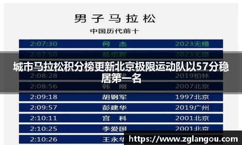 城市马拉松积分榜更新北京极限运动队以57分稳居第一名